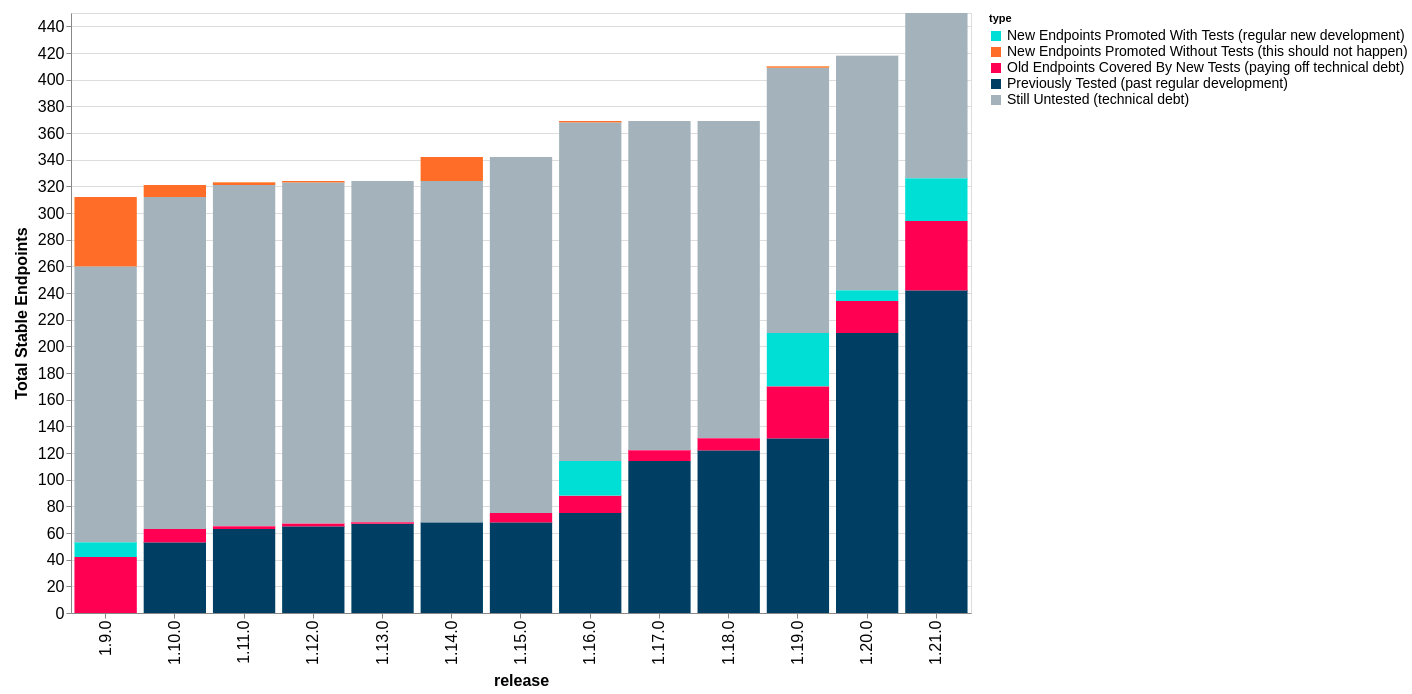 Kubernetes conformance progress chart - October 2022 updates