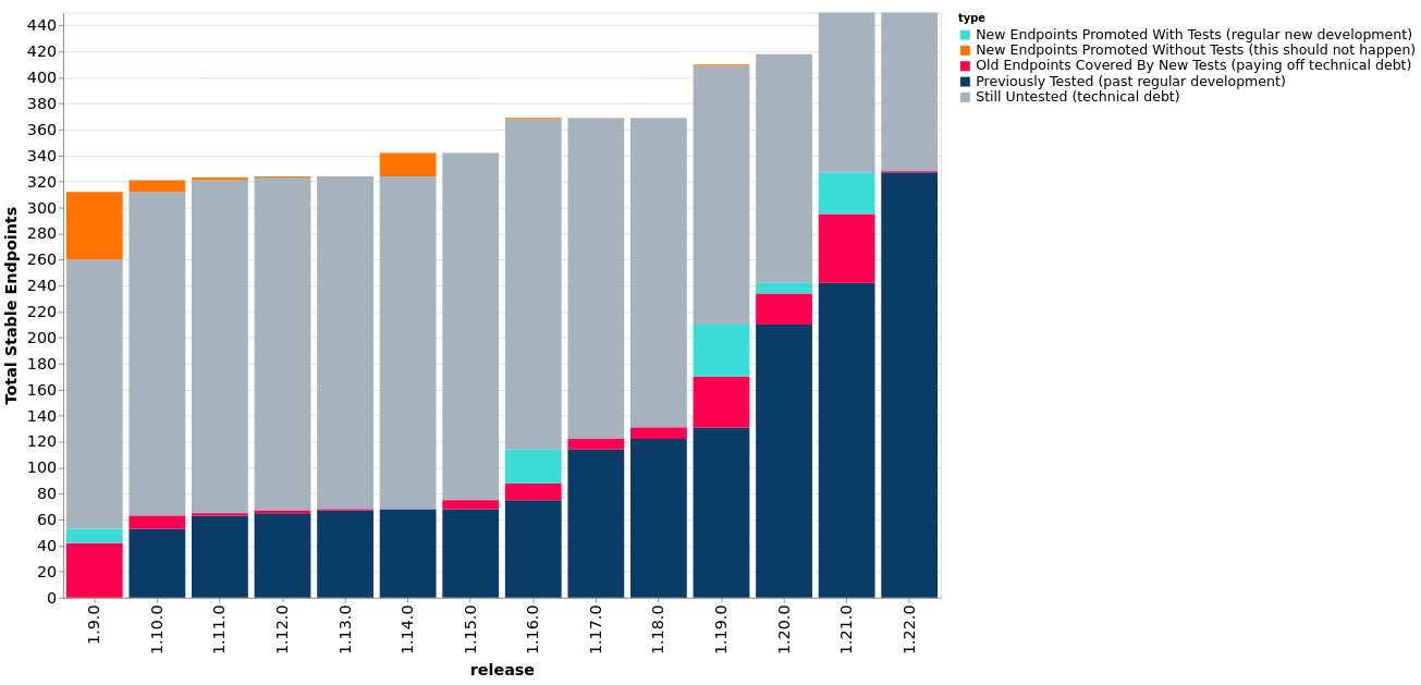 APISnoop conformance progress chart